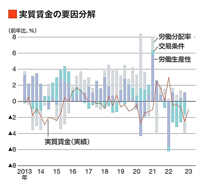 円安と実質賃金下落